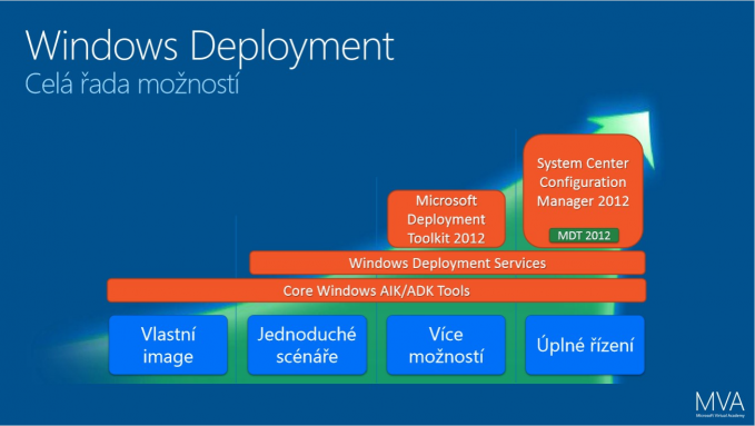 MVA Windows Deployment