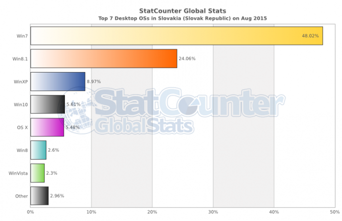 StatCounter-os-SK-monthly-201508-201508-bar