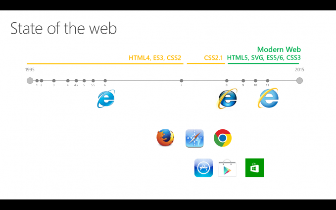 state of web