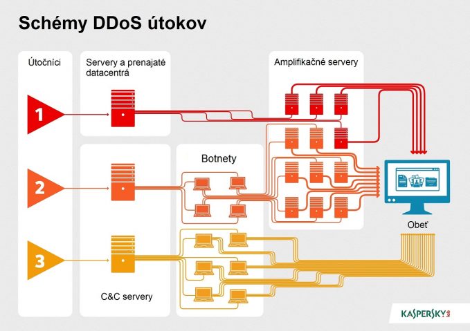 DDoS_types