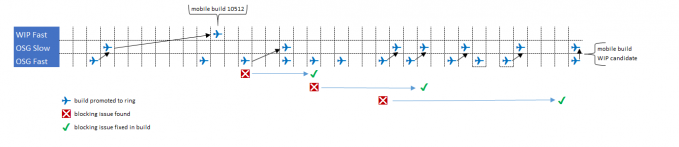 WIP-Flights