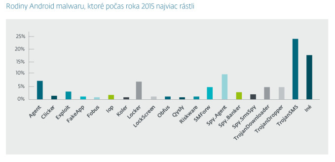 ESET_rodiny_android_malwaru