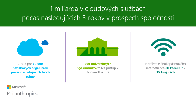 Microsoft venuje 1 miliardu v cloudových službách_w