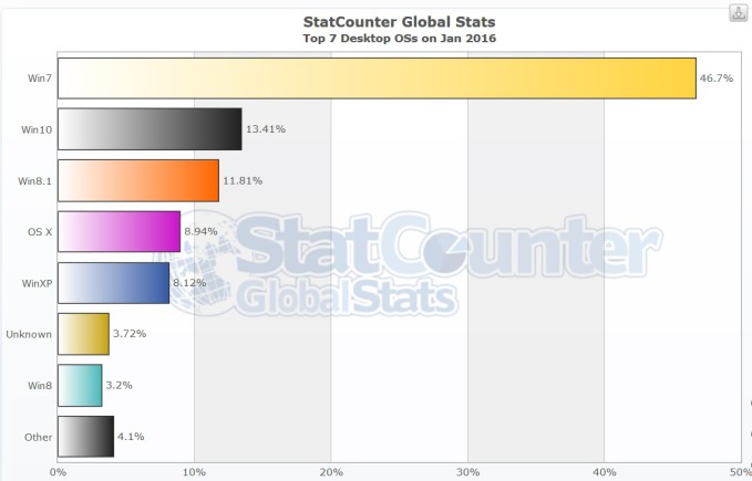 StatCounter januar 2016