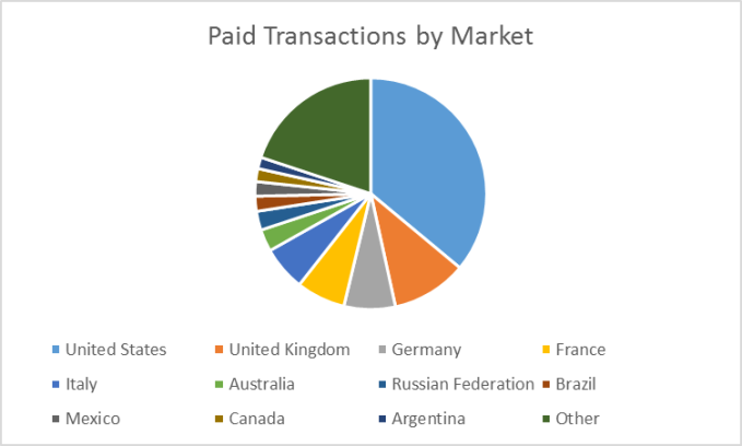 paidtransactionsbymarket