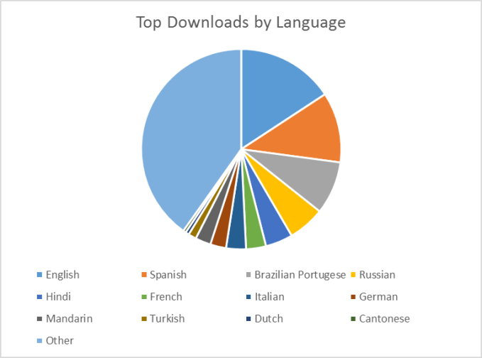 topdownloadsbylanguage