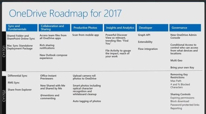 OneDrive roadmap