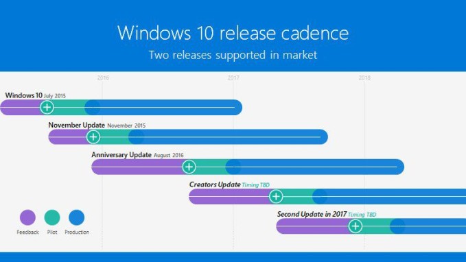 Windows 10 aktualizácie