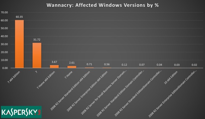 WannaCry kaspersky