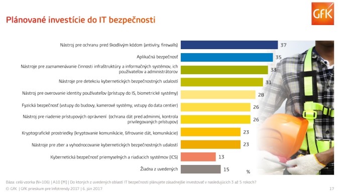 graf_investicie_security